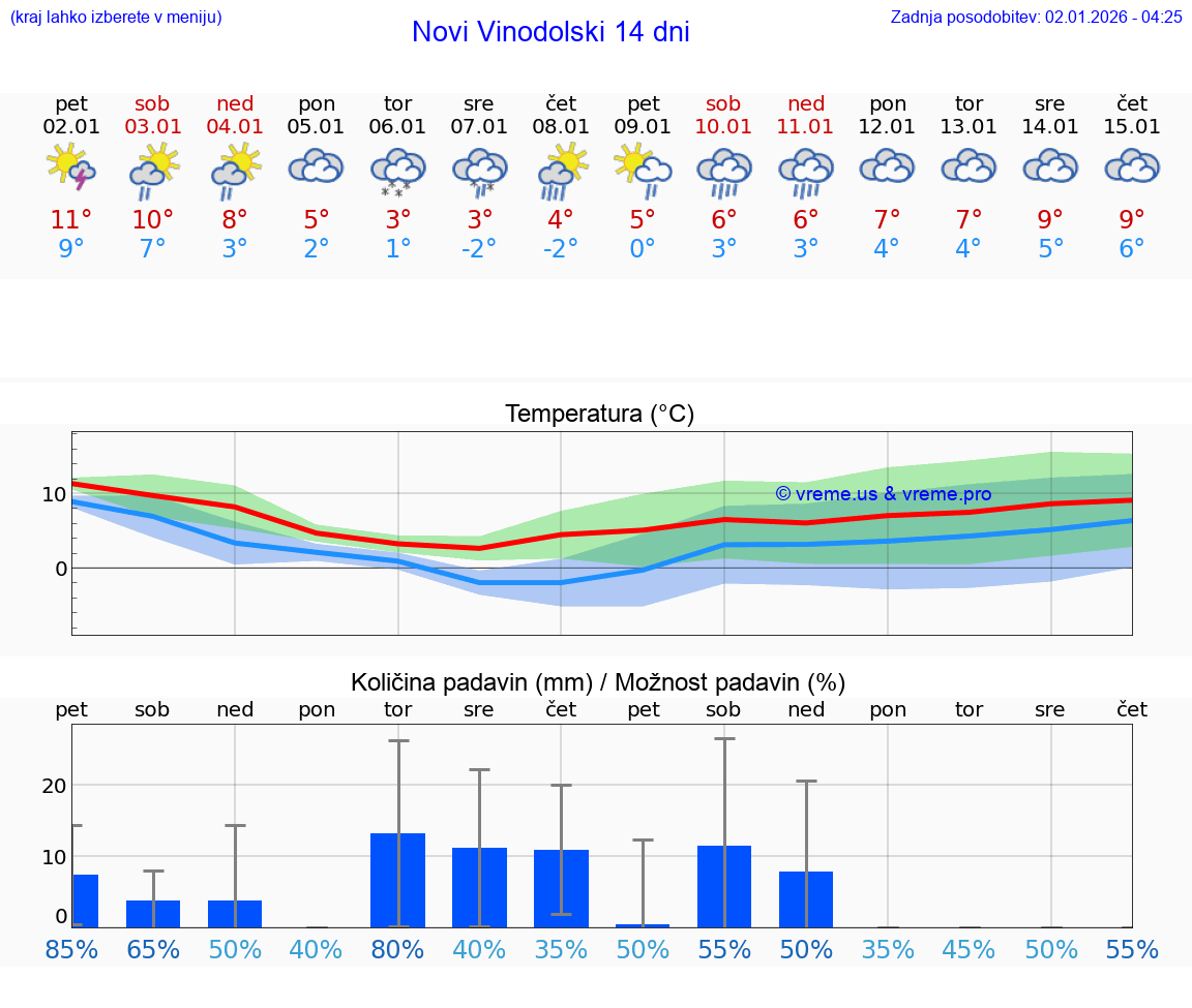VREME 15 DNI Novi Vinodolski