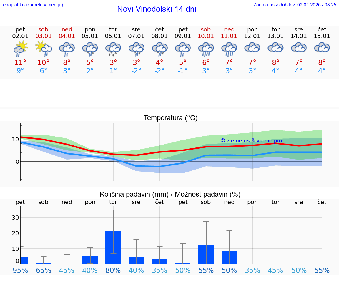 VREME 25 DNI Novi Vinodolski