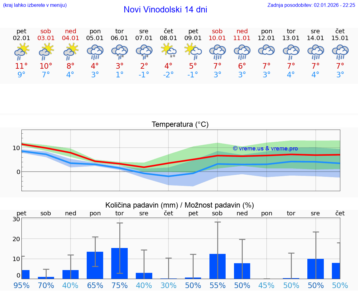 VREME 15 DNI Novi Vinodolski