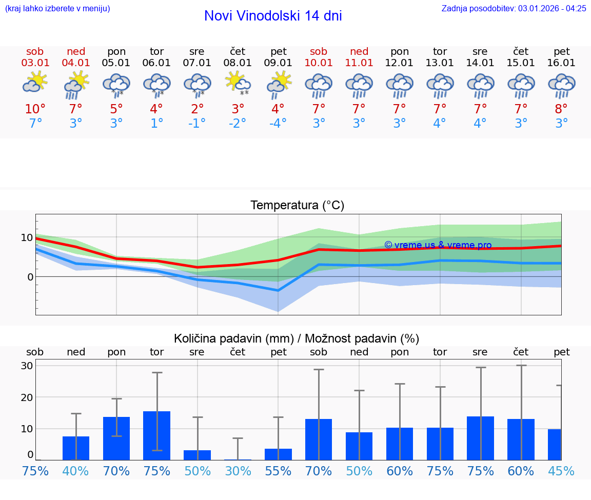 VREME 25 DNI Novi Vinodolski
