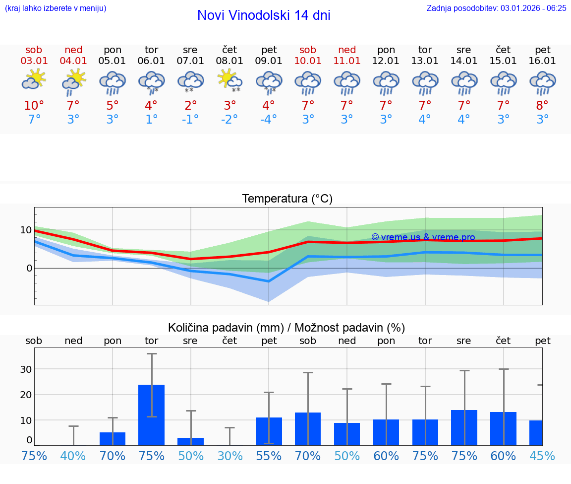 VREME 25 DNI Novi Vinodolski