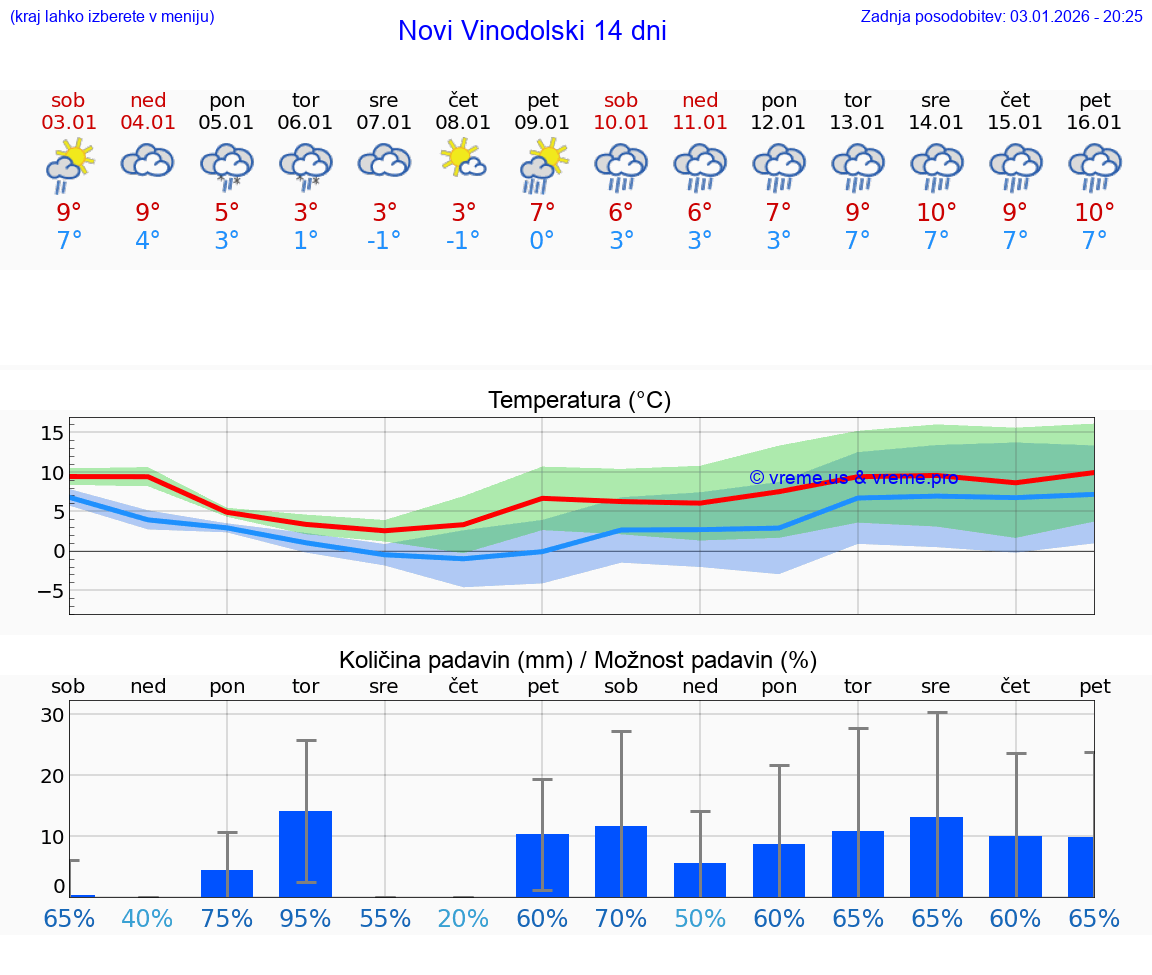 VREME 15 DNI Novi Vinodolski