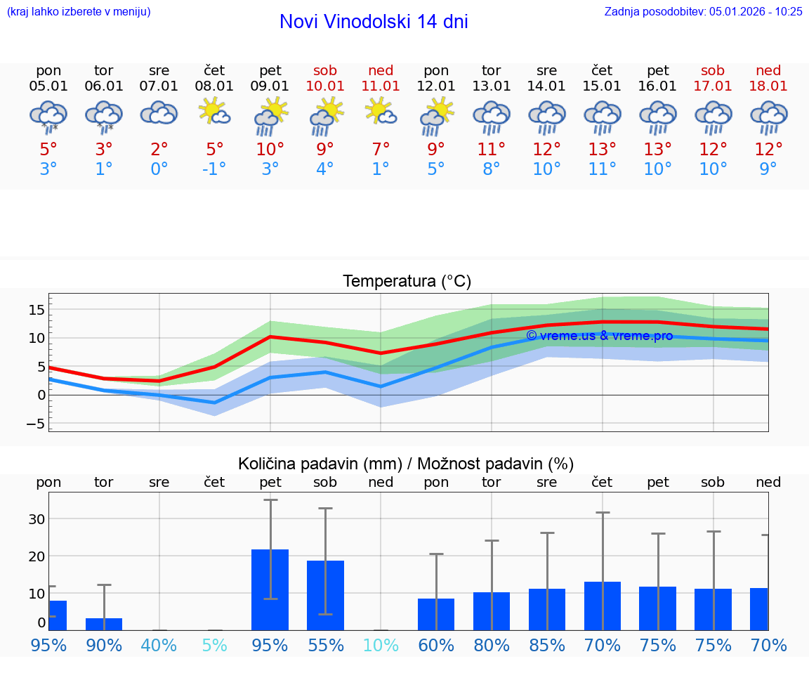 VREME 15 DNI Novi Vinodolski