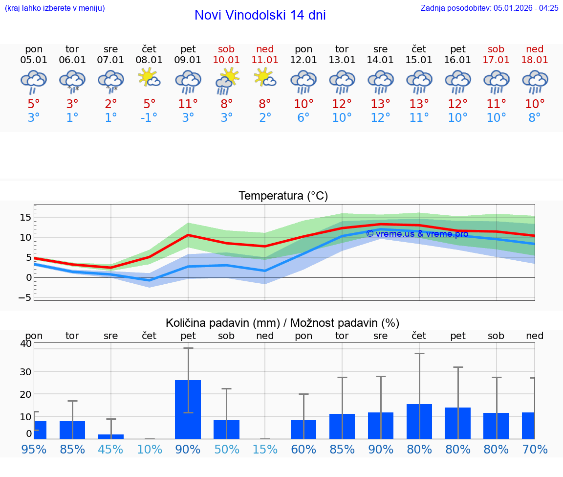 VREME 25 DNI Novi Vinodolski
