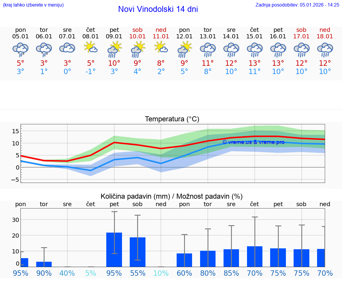 VREME 15 DNI Novi Vinodolski