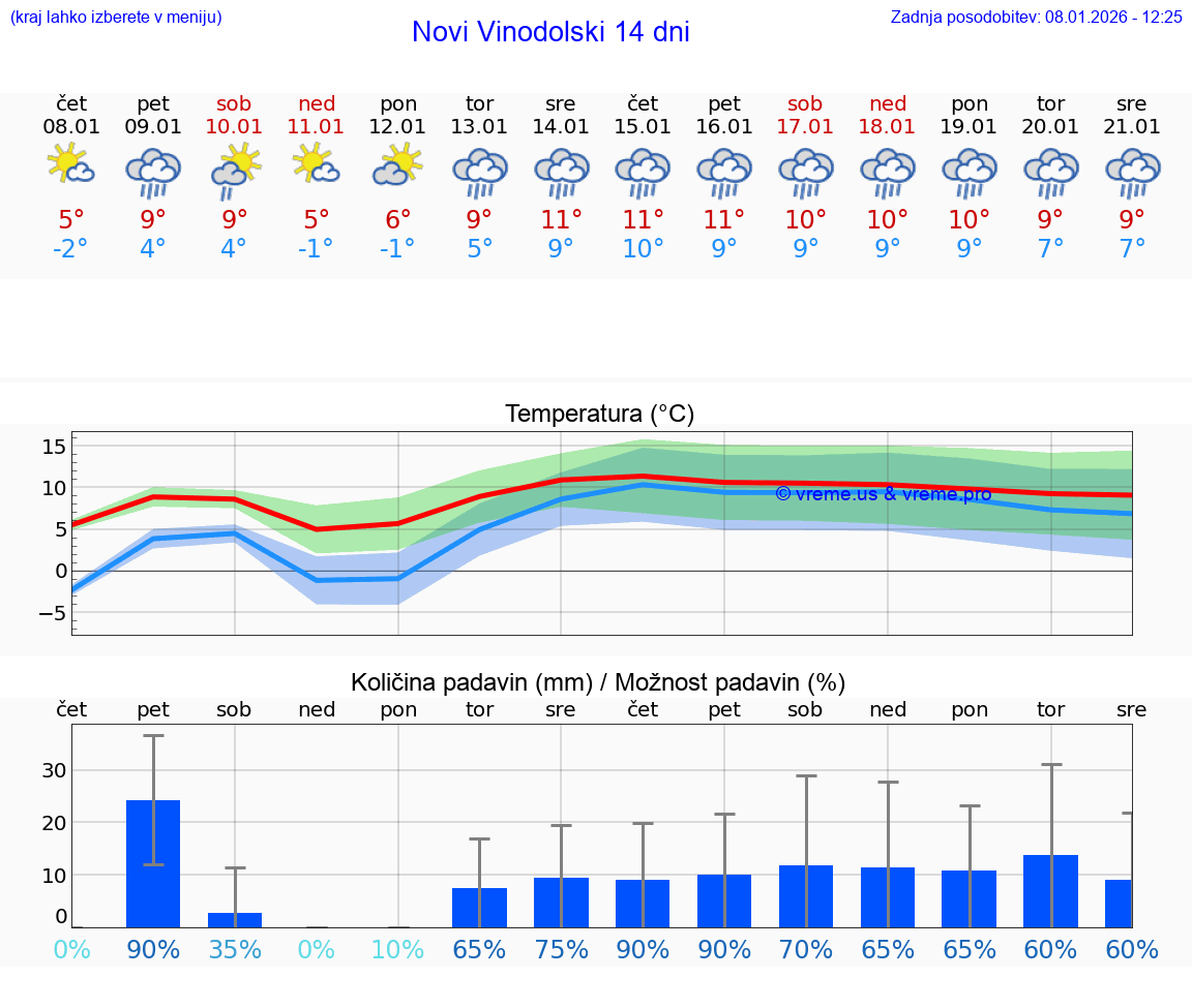 VREME 15 DNI Novi Vinodolski