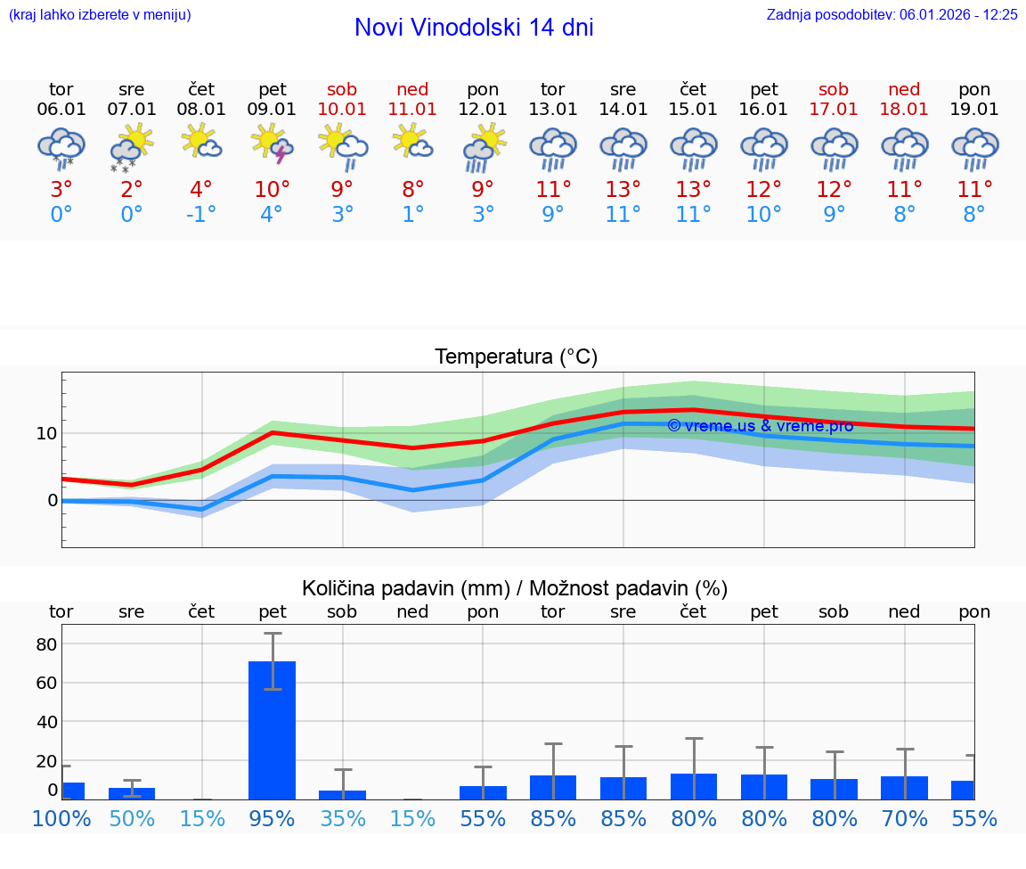 VREME 15 DNI Novi Vinodolski