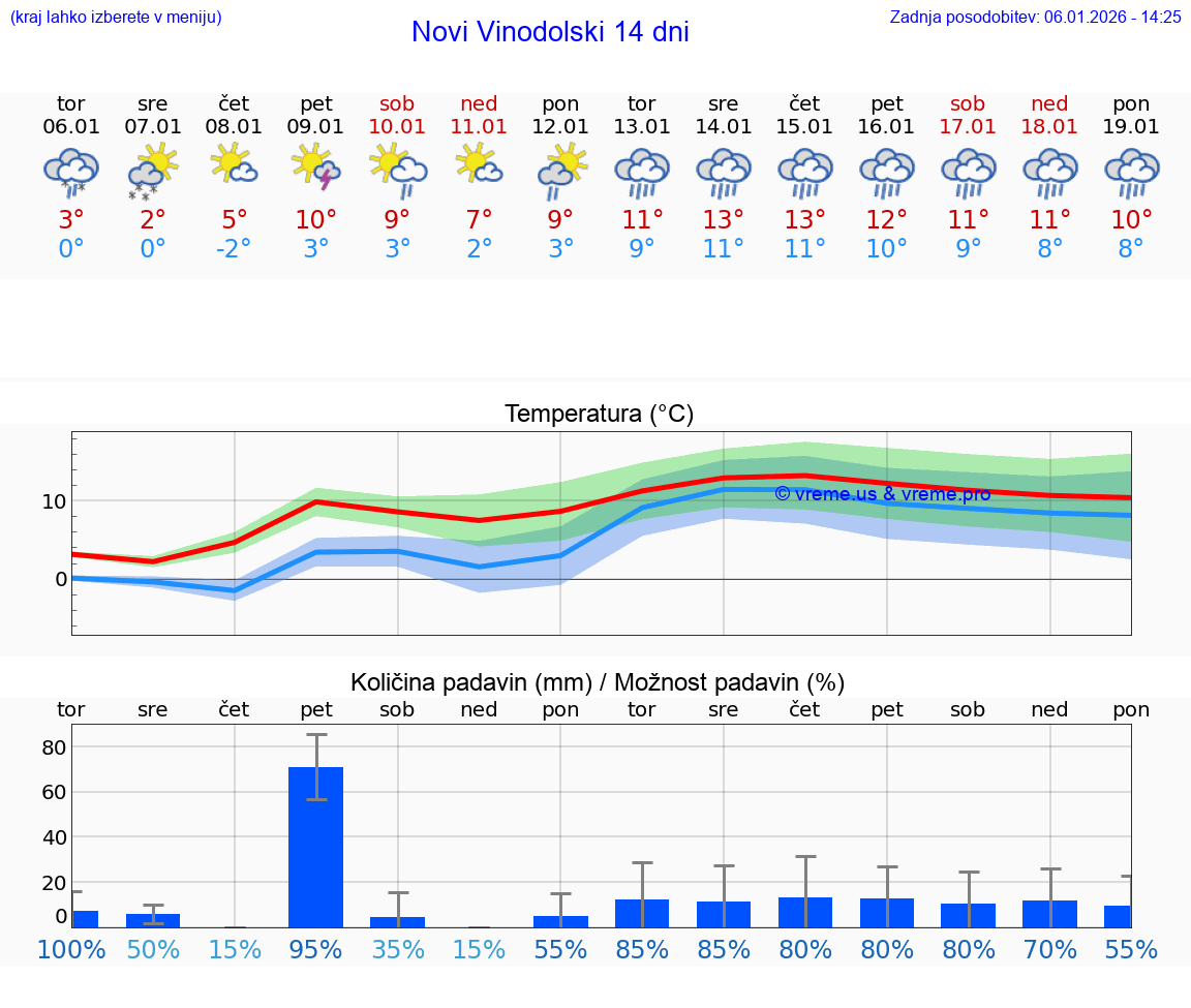 VREME 25 DNI Novi Vinodolski
