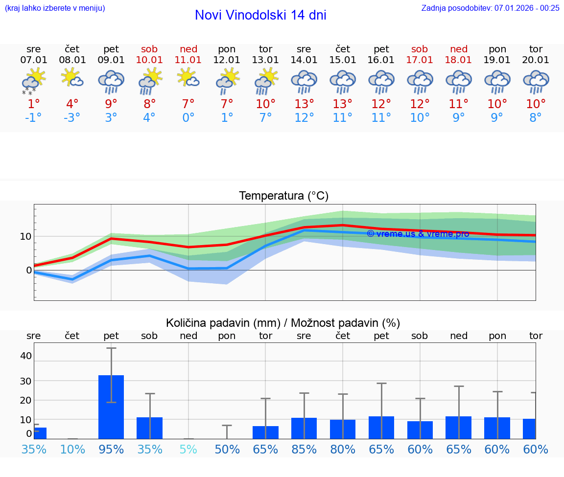 VREME 15 DNI Novi Vinodolski