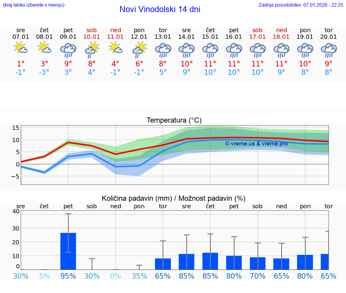 VREME 25 DNI Novi Vinodolski