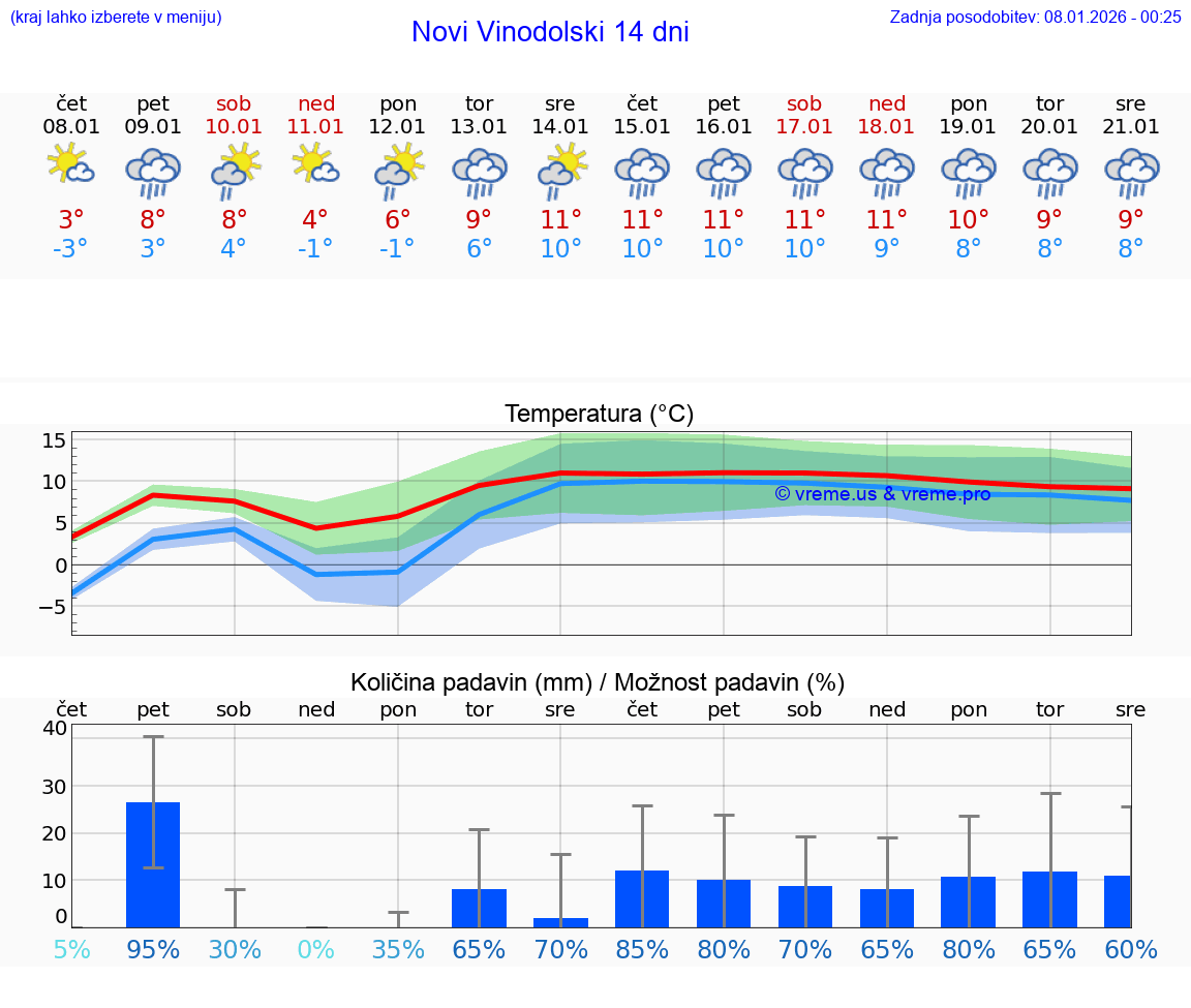 VREME 15 DNI Novi Vinodolski