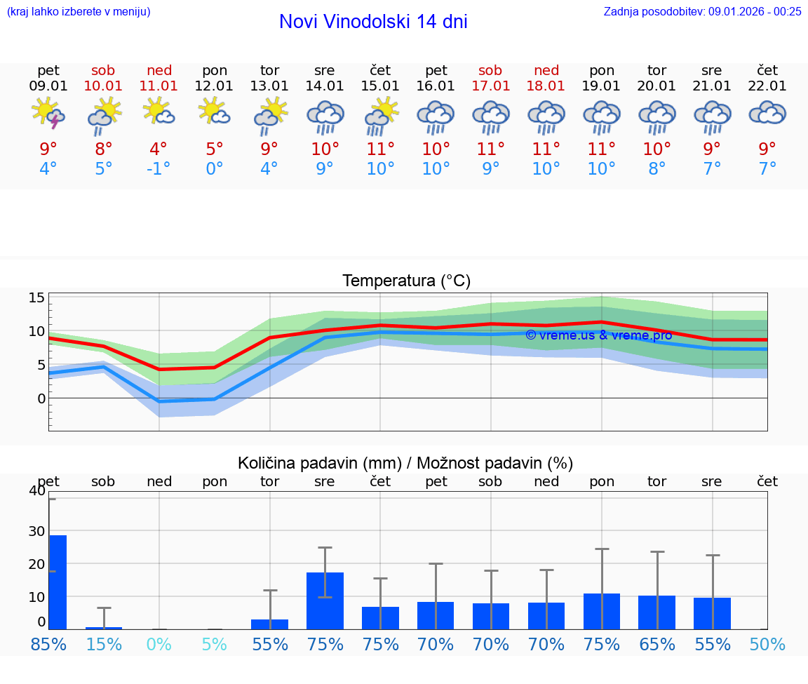 VREME 15 DNI Novi Vinodolski