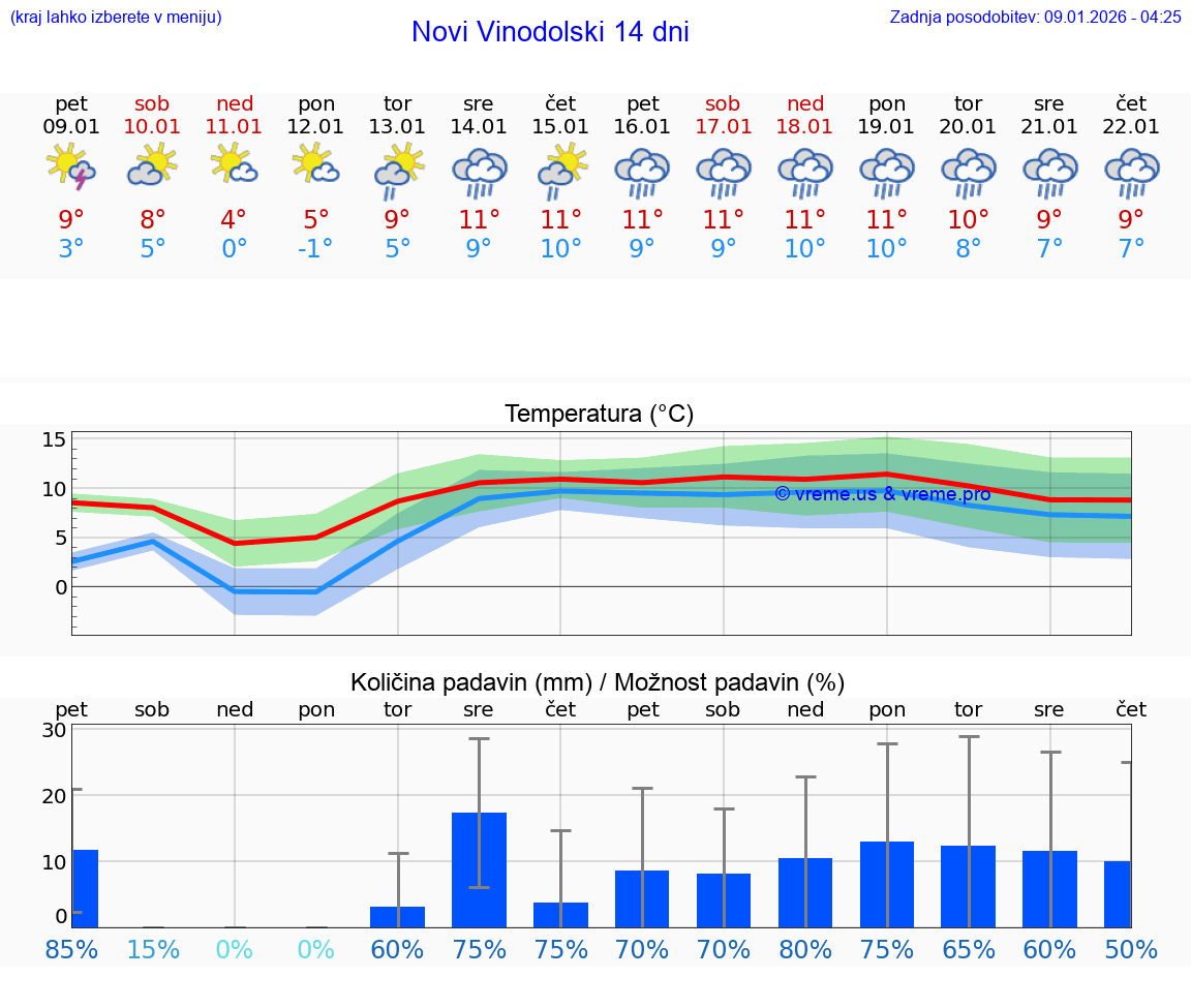 VREME 25 DNI Novi Vinodolski