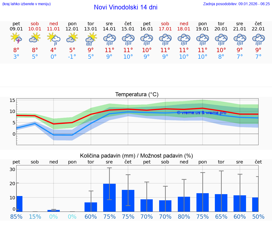 VREME 15 DNI Novi Vinodolski