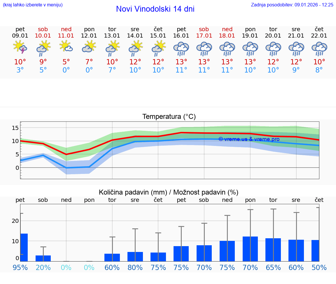 VREME 25 DNI Novi Vinodolski