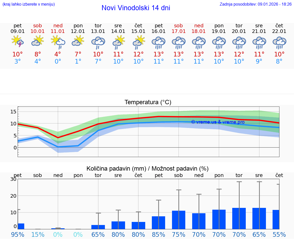 VREME 25 DNI Novi Vinodolski