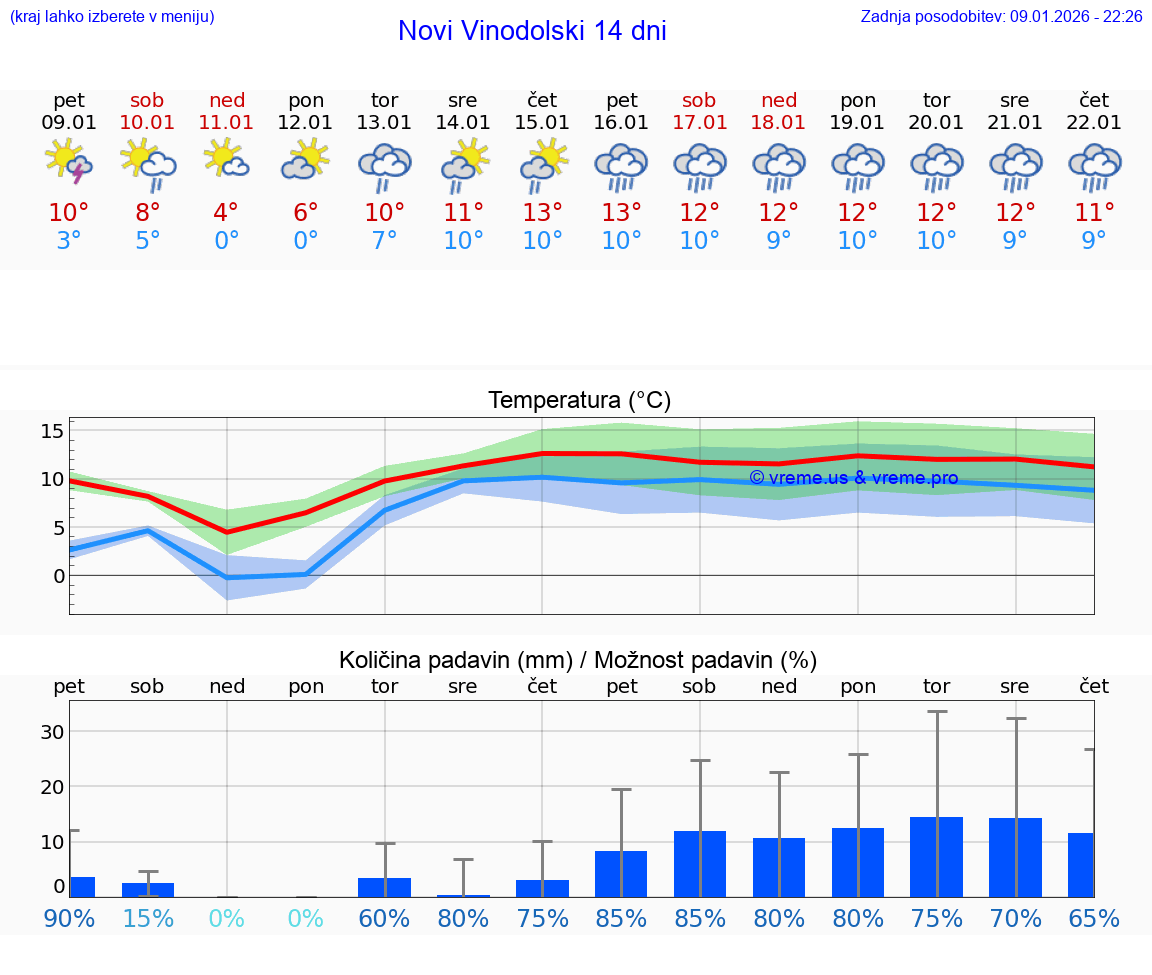VREME 15 DNI Novi Vinodolski