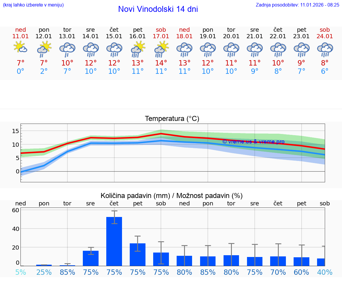 VREME 25 DNI Novi Vinodolski