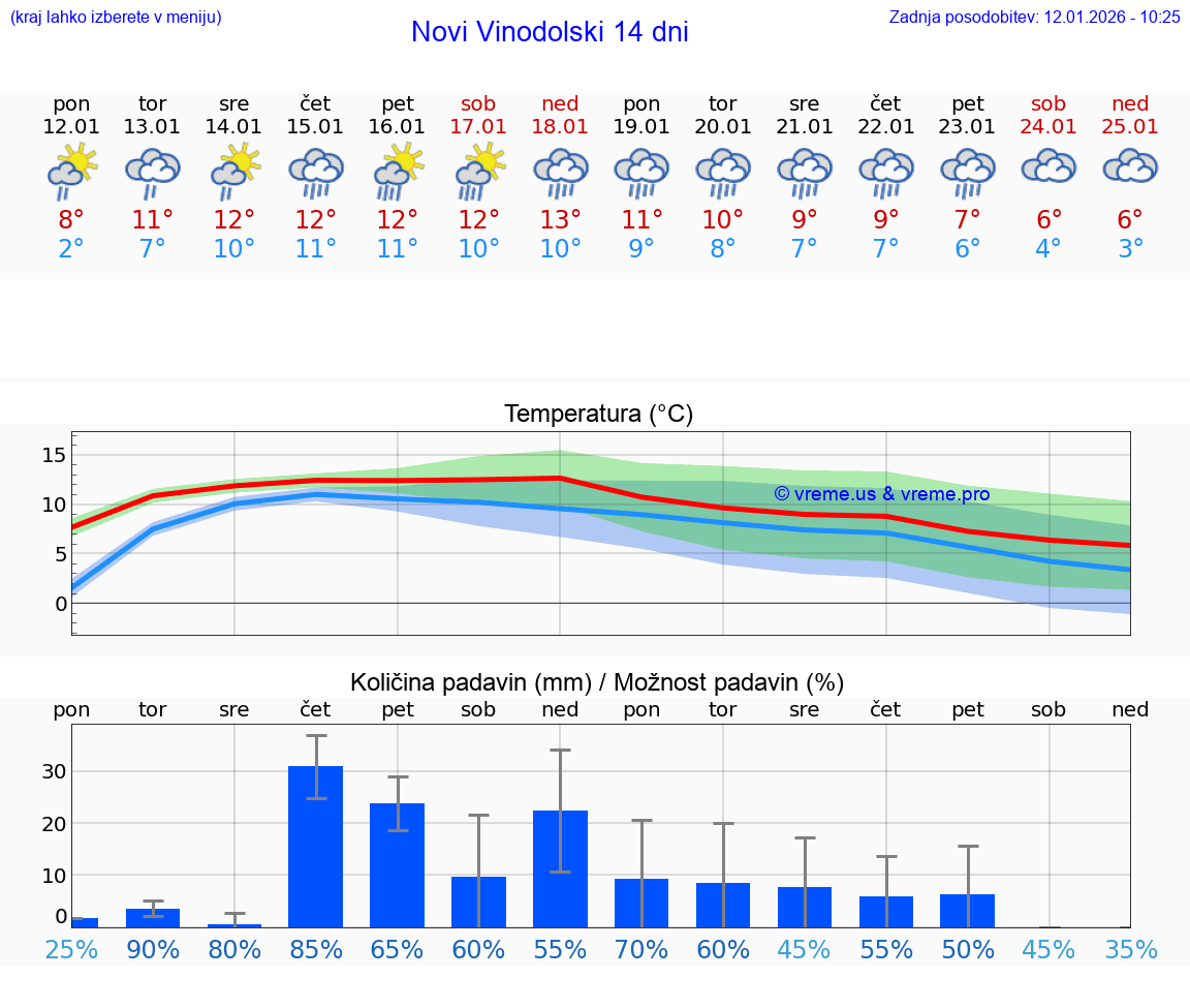 VREME 15 DNI Novi Vinodolski