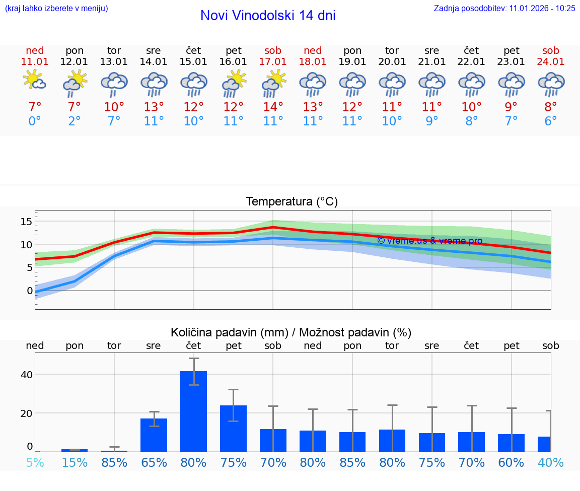 VREME 15 DNI Novi Vinodolski