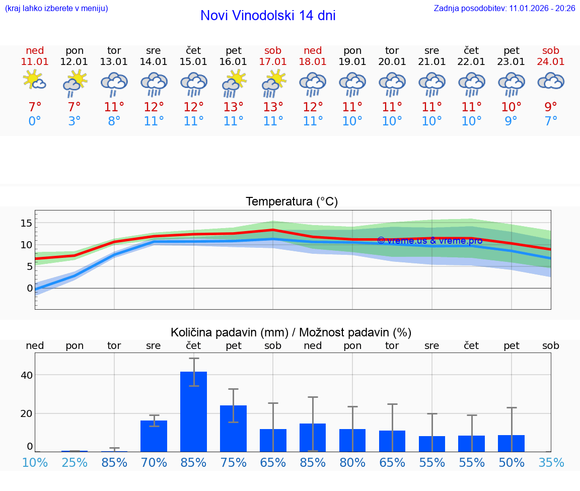 VREME 25 DNI Novi Vinodolski