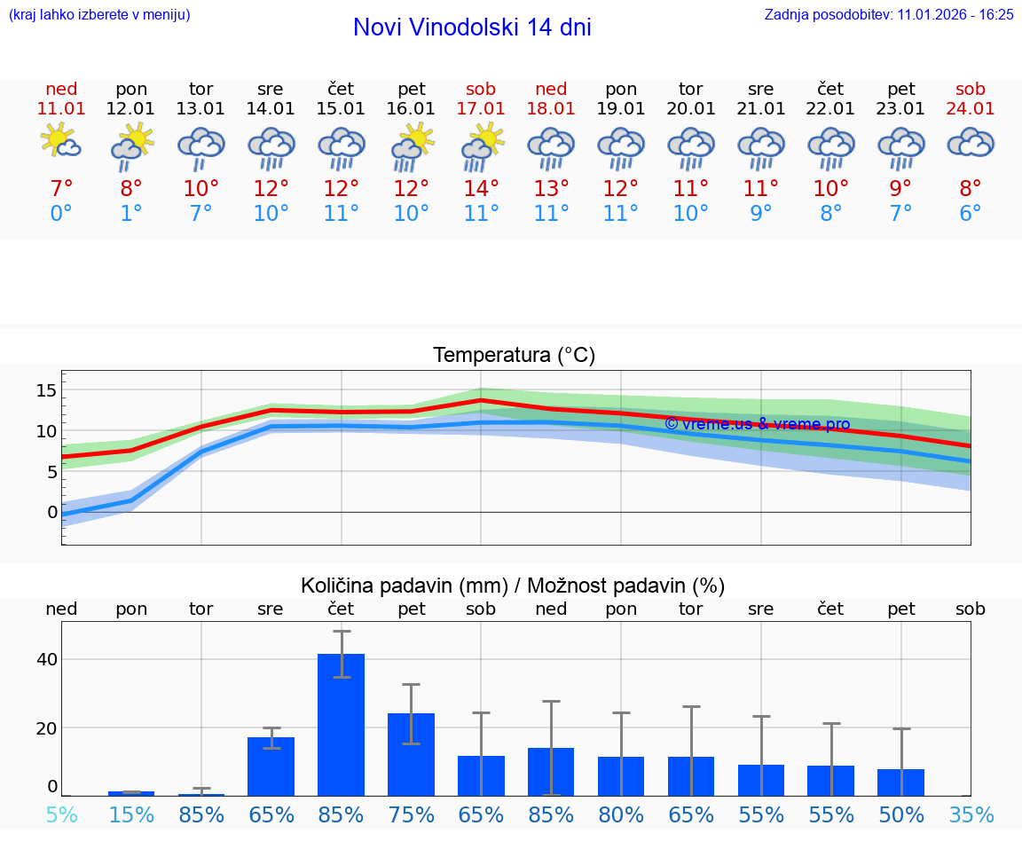 VREME 15 DNI Novi Vinodolski