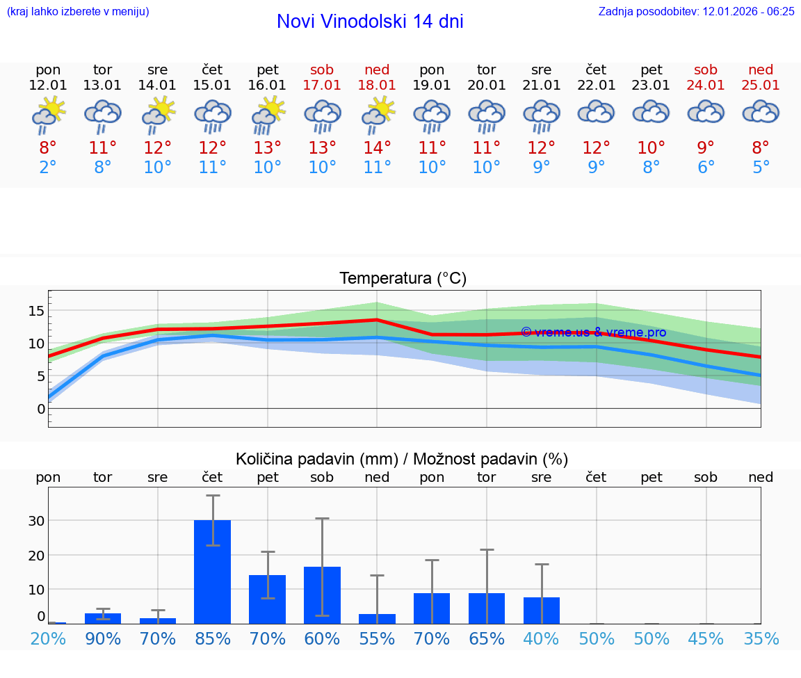 VREME 25 DNI Novi Vinodolski