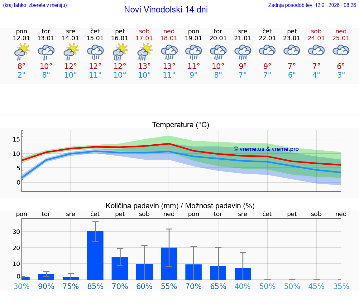 VREME 15 DNI Novi Vinodolski
