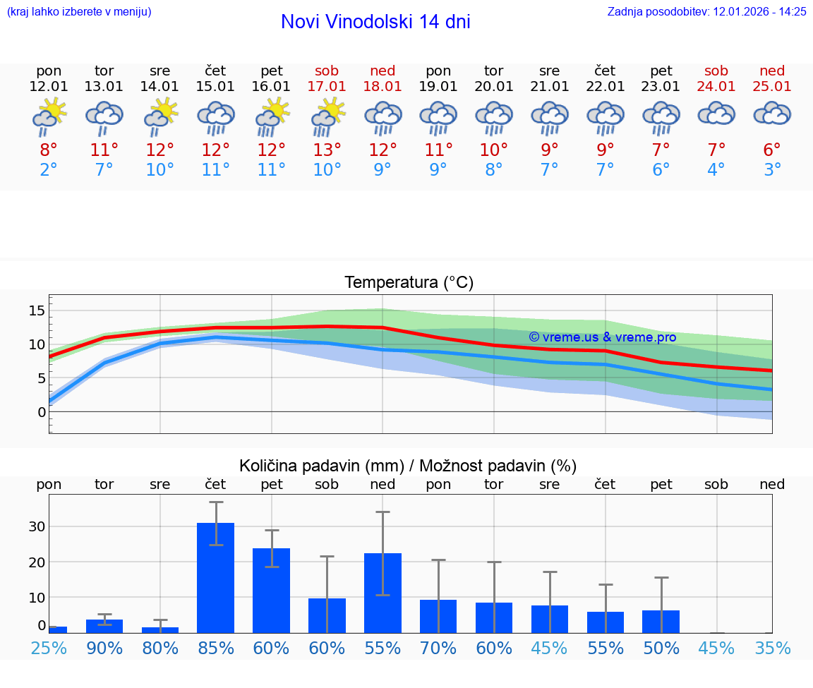 VREME 25 DNI Novi Vinodolski