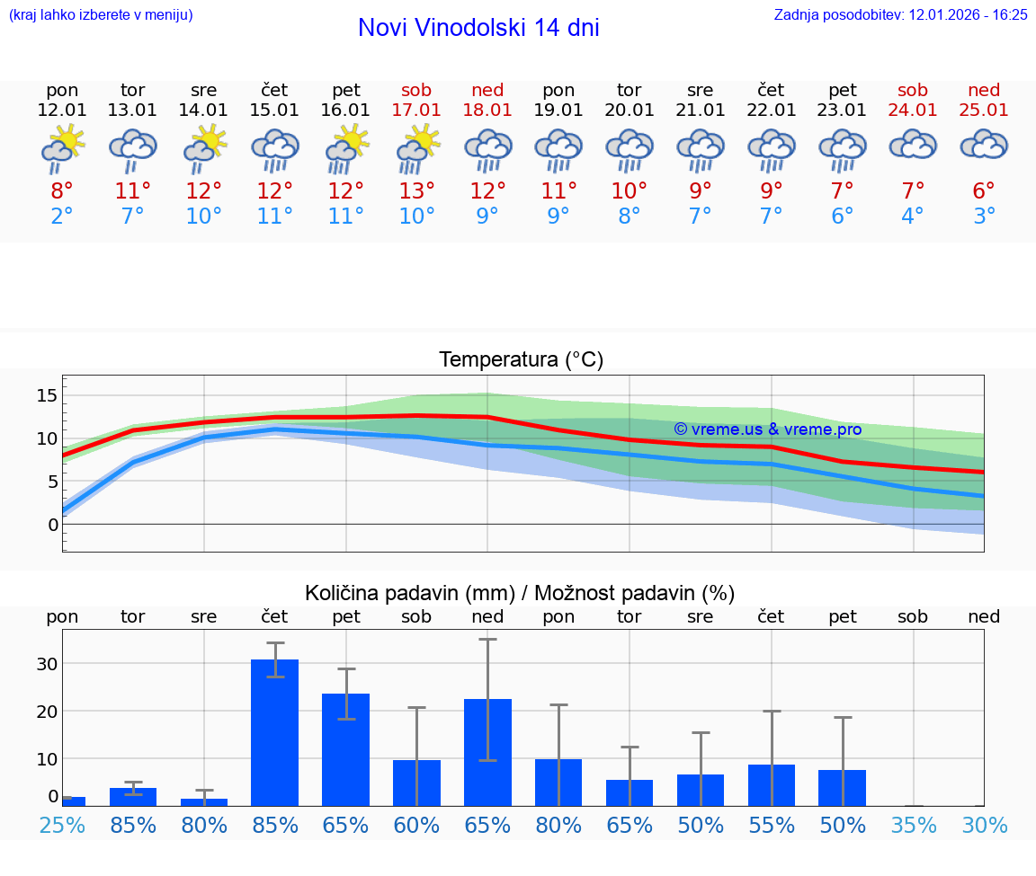 VREME 15 DNI Novi Vinodolski
