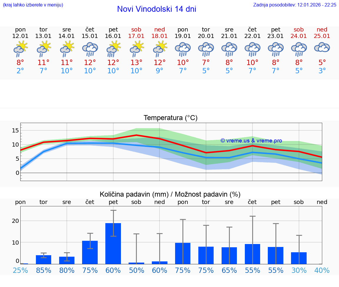 VREME 25 DNI Novi Vinodolski