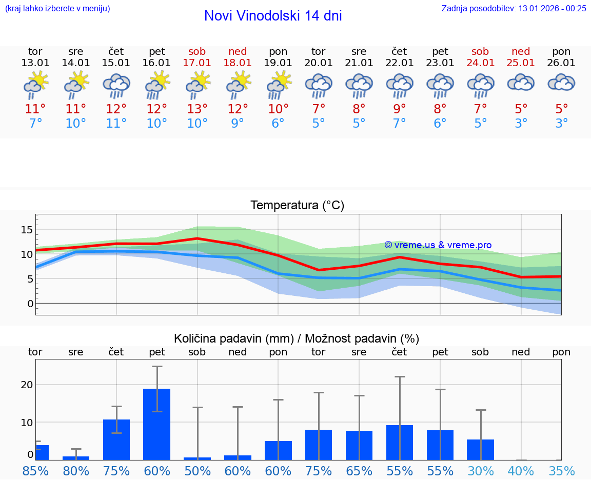 VREME 25 DNI Novi Vinodolski