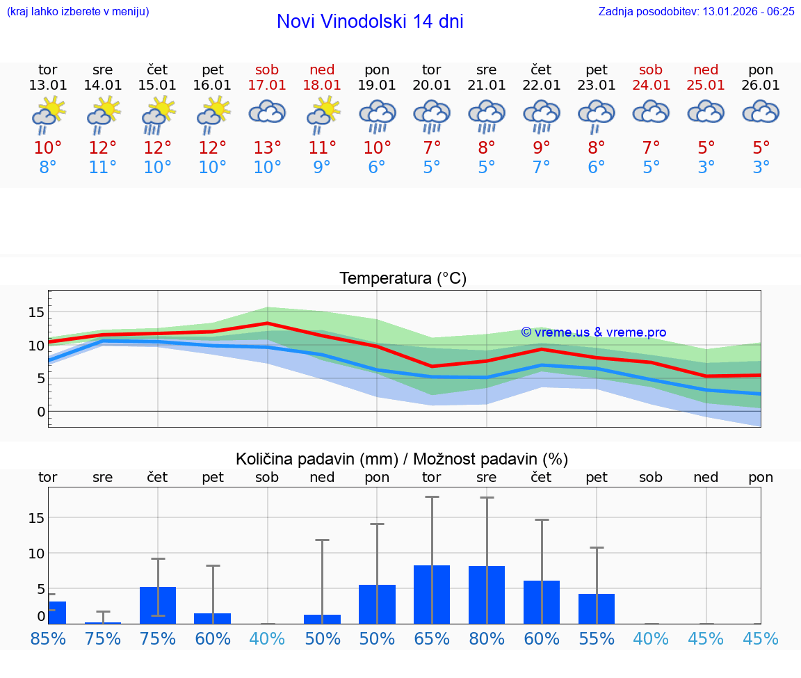 VREME 15 DNI Novi Vinodolski