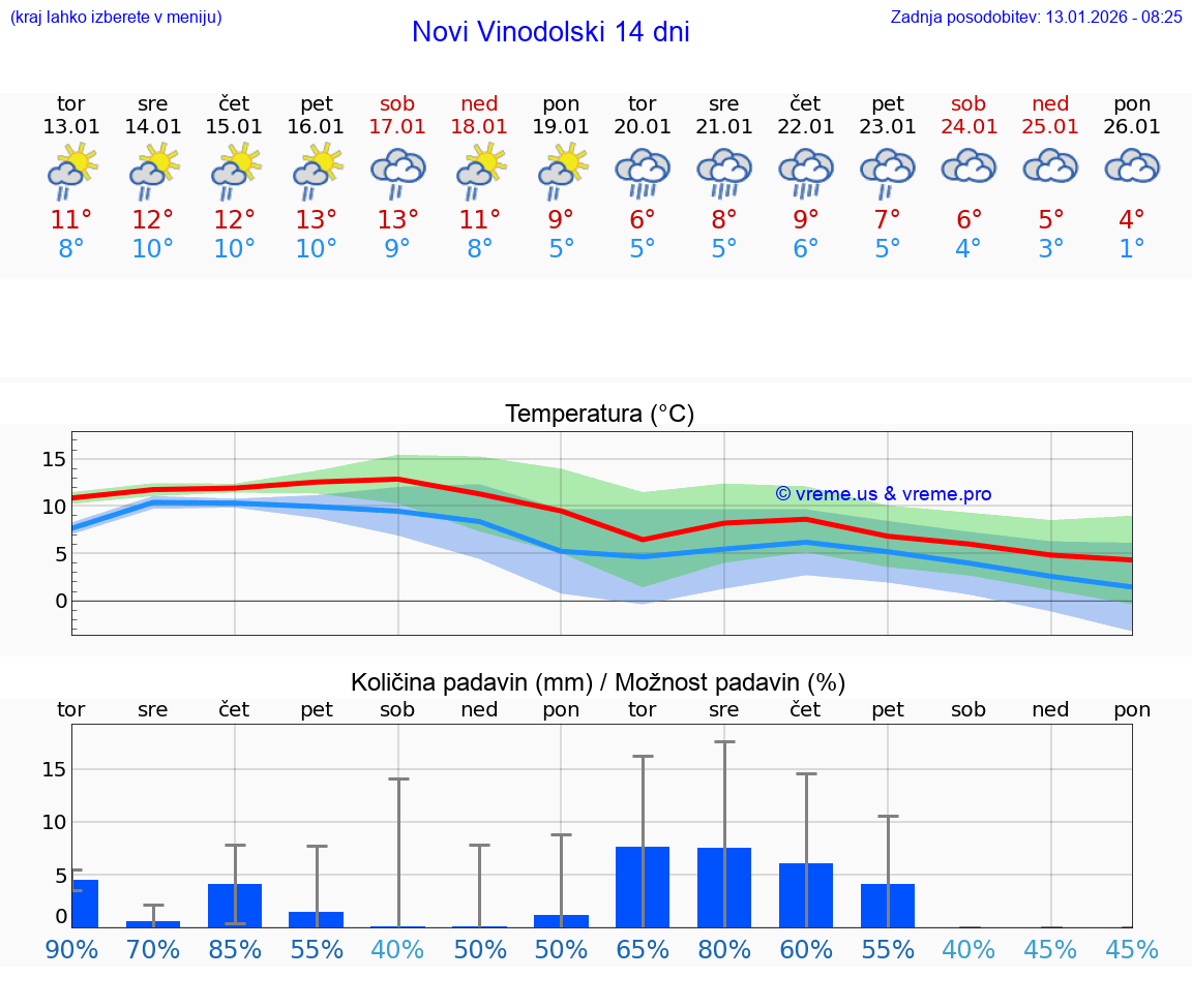 VREME 25 DNI Novi Vinodolski