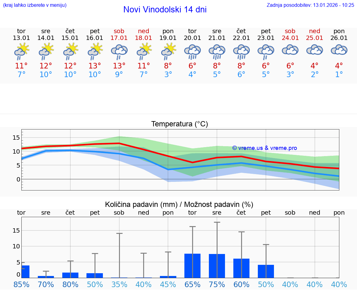 VREME 25 DNI Novi Vinodolski