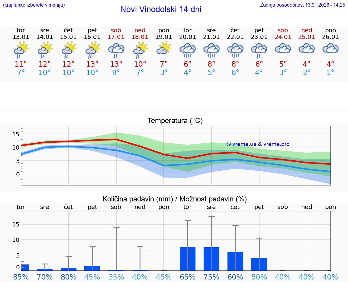 VREME 15 DNI Novi Vinodolski