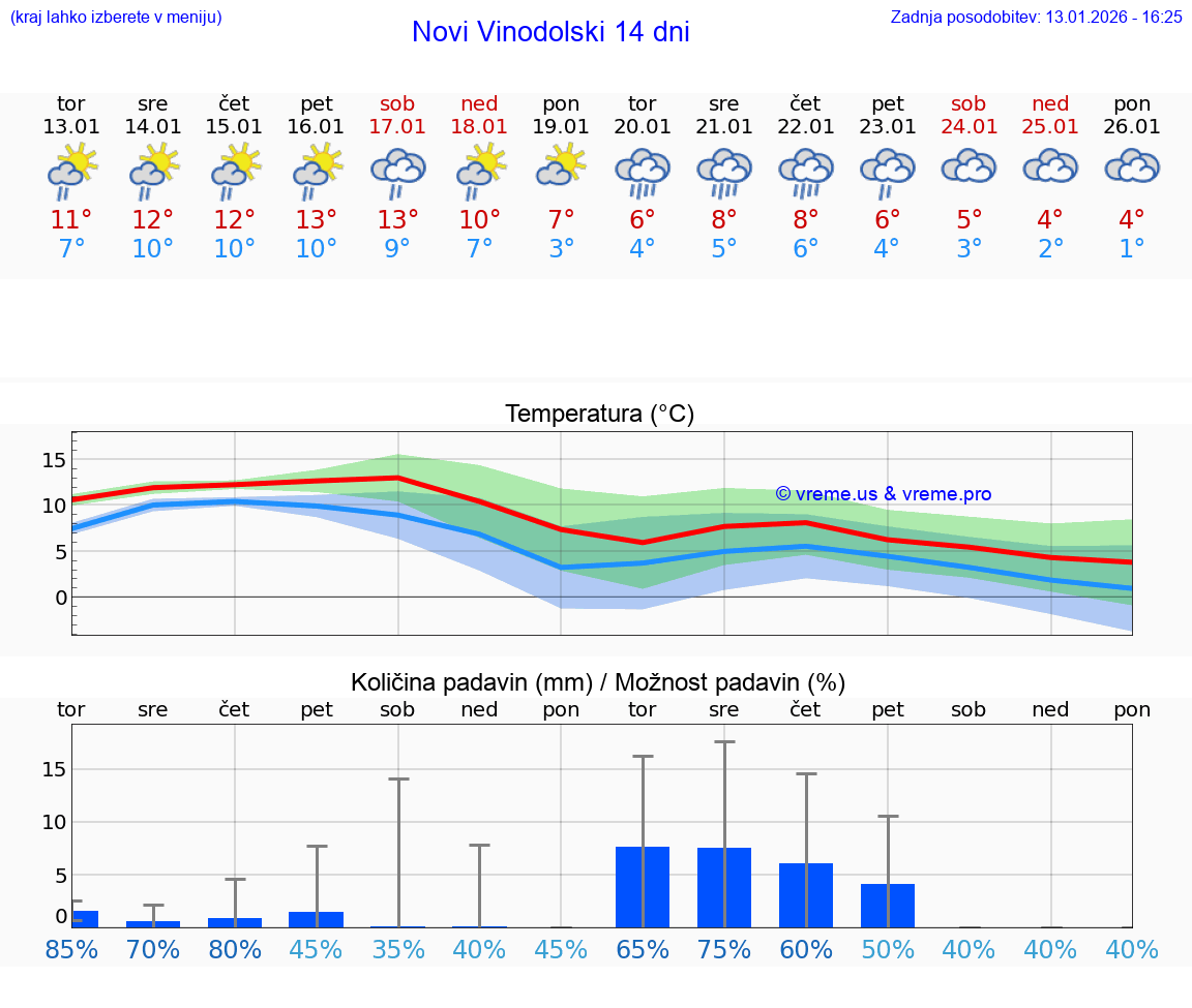 VREME 15 DNI Novi Vinodolski