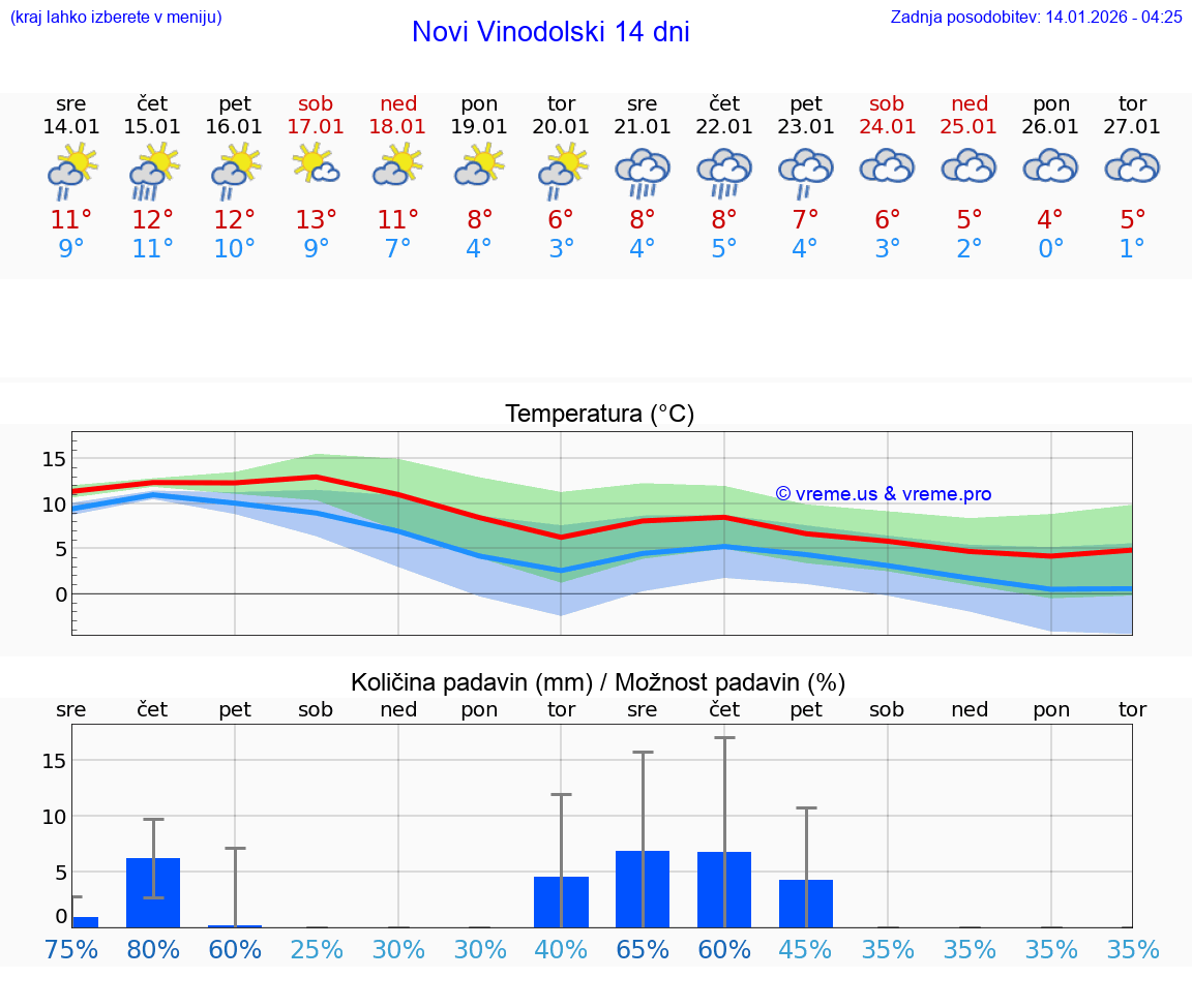 VREME 25 DNI Novi Vinodolski