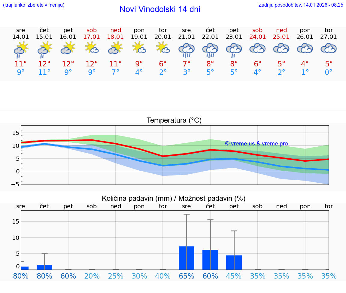 VREME 15 DNI Novi Vinodolski