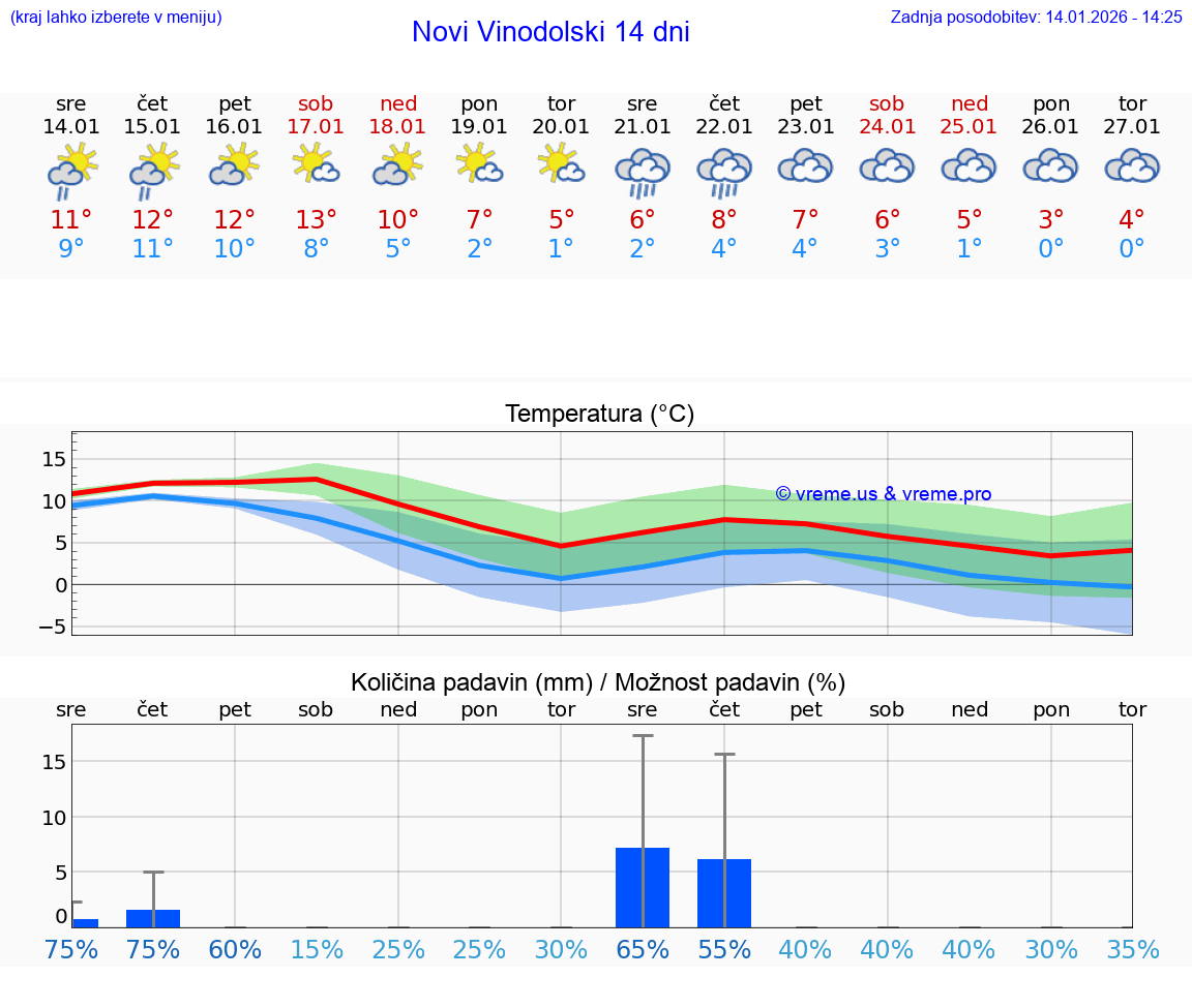 VREME 25 DNI Novi Vinodolski