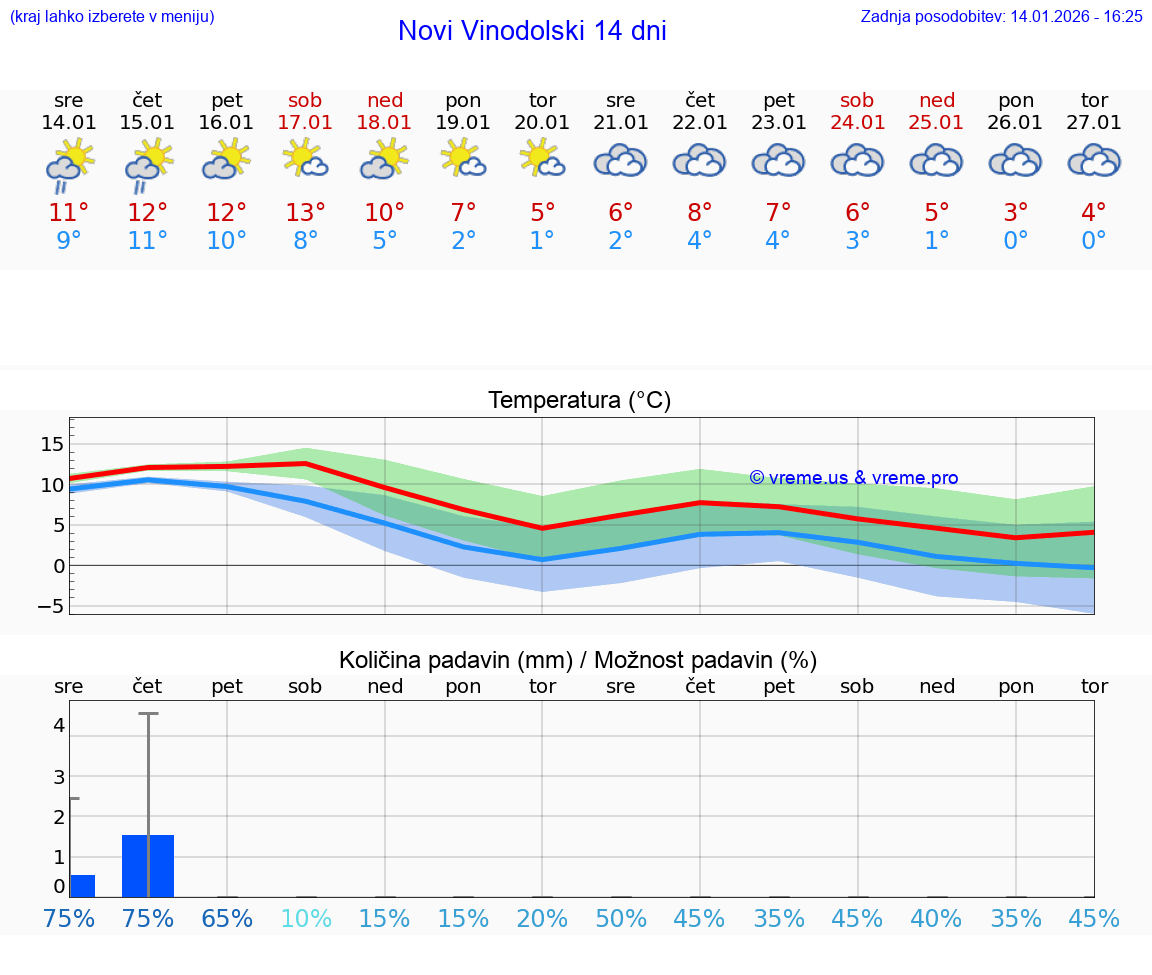 VREME 25 DNI Novi Vinodolski