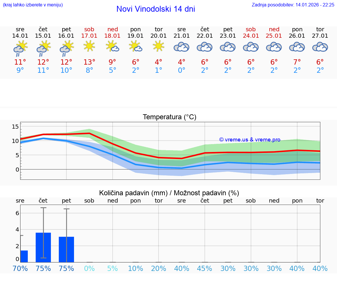 VREME 15 DNI Novi Vinodolski