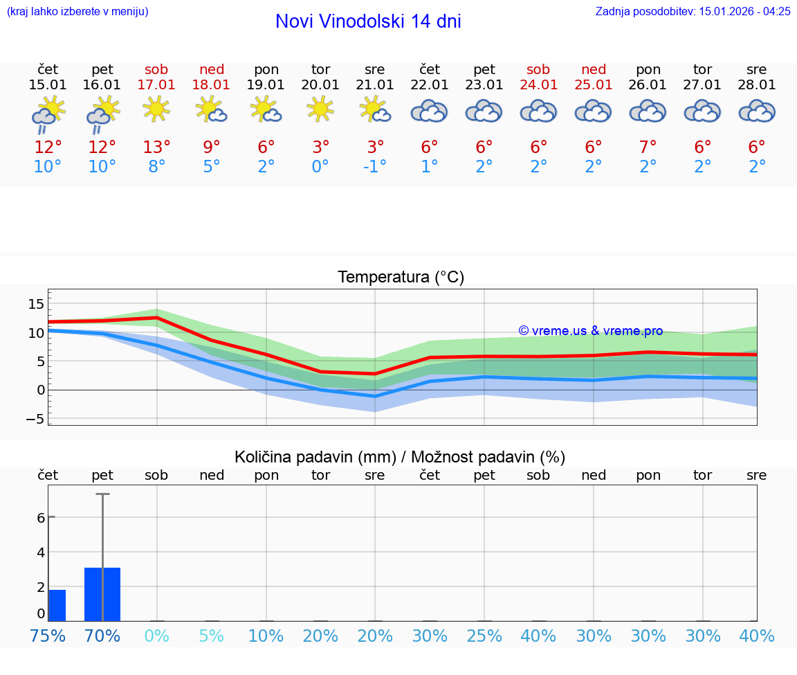 VREME 15 DNI Novi Vinodolski