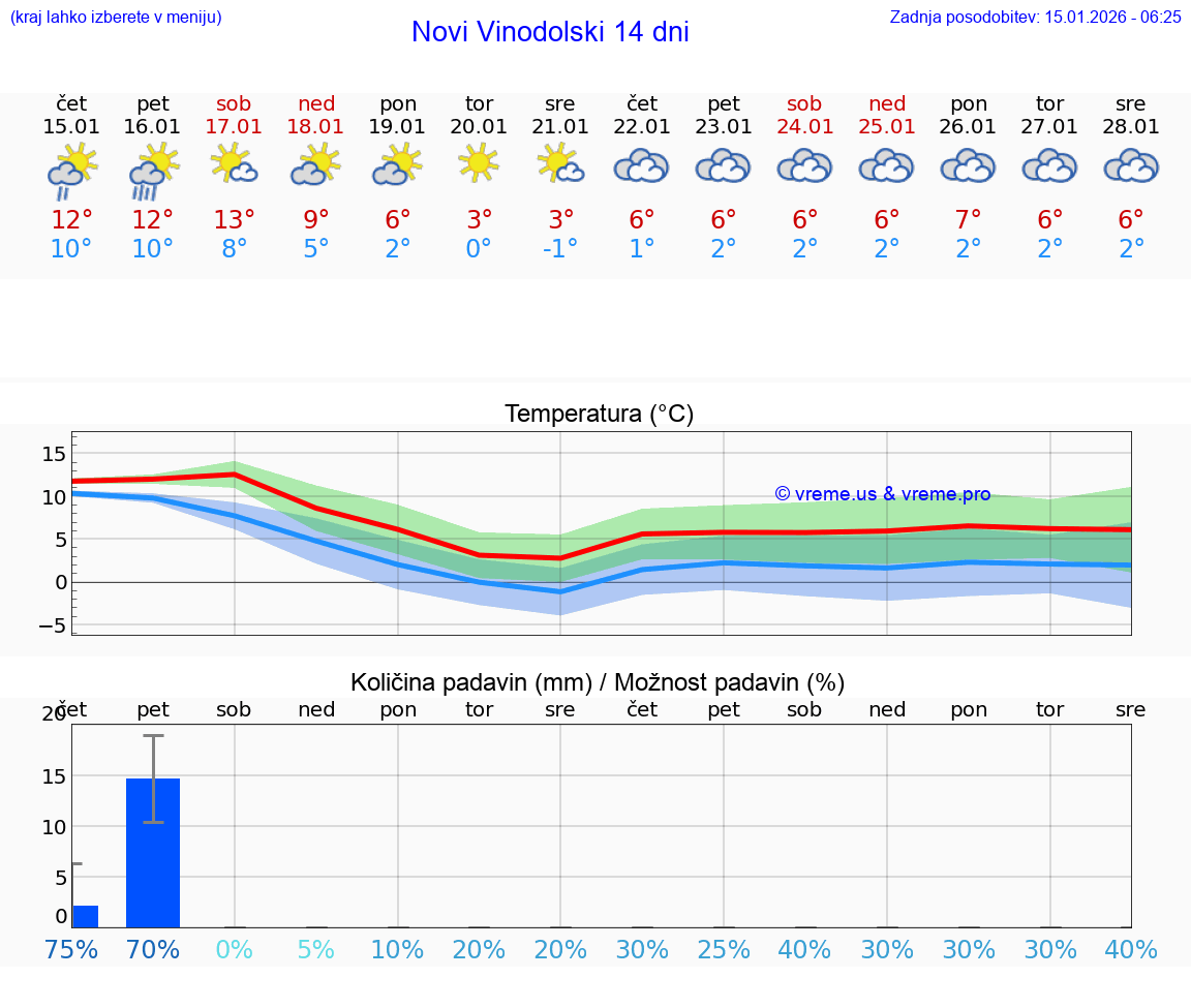 VREME 25 DNI Novi Vinodolski