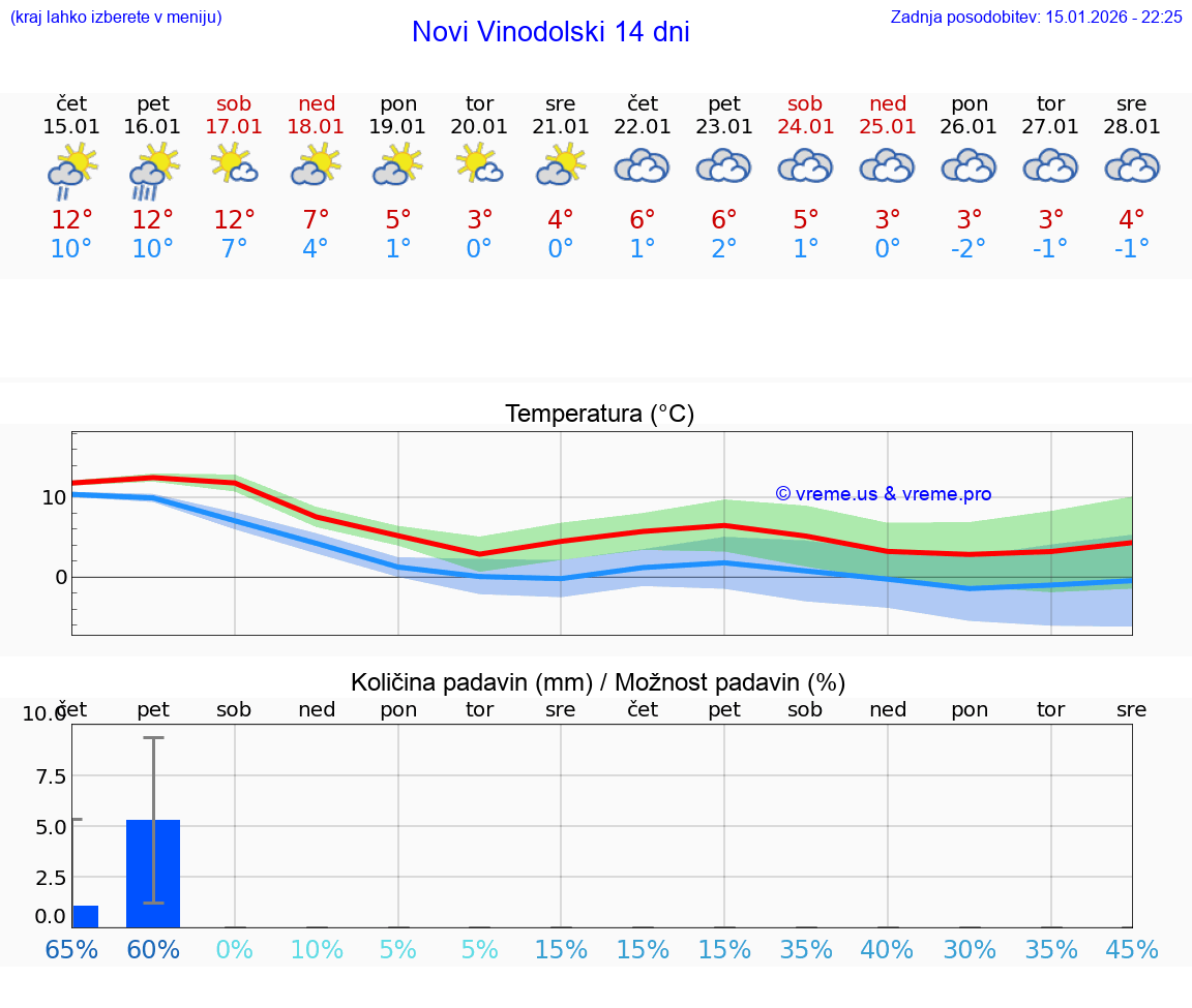 VREME 15 DNI Novi Vinodolski