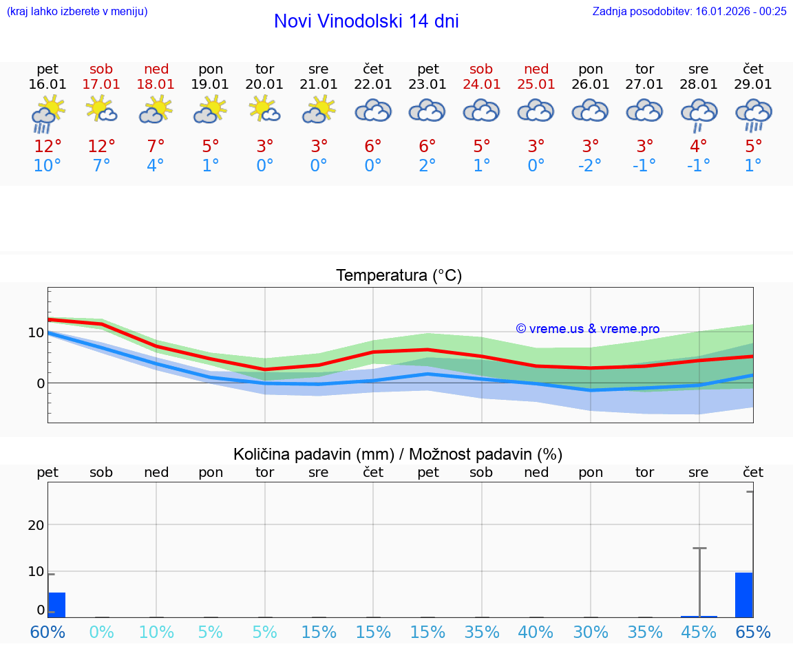 VREME 25 DNI Novi Vinodolski