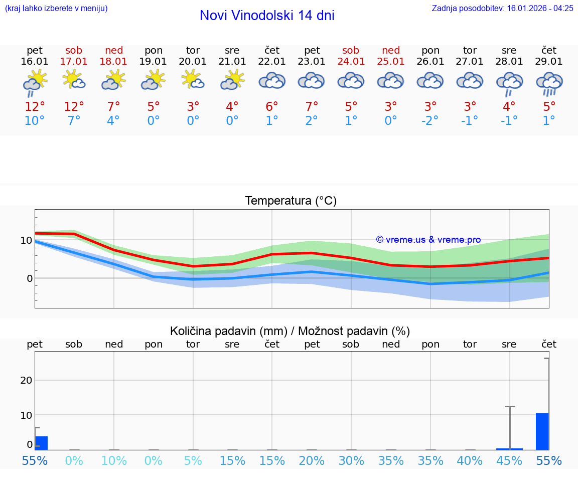 VREME 15 DNI Novi Vinodolski