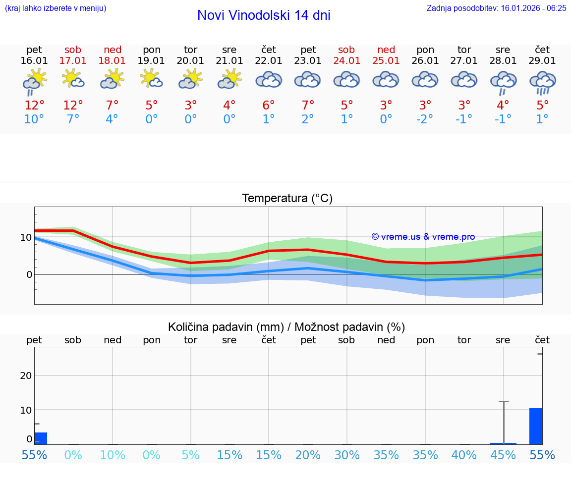 VREME 25 DNI Novi Vinodolski