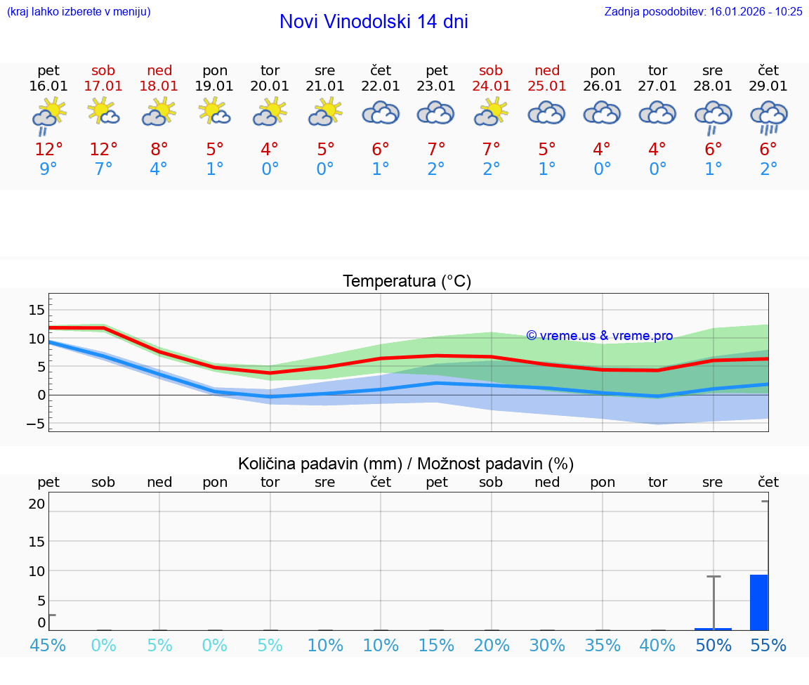 VREME 25 DNI Novi Vinodolski
