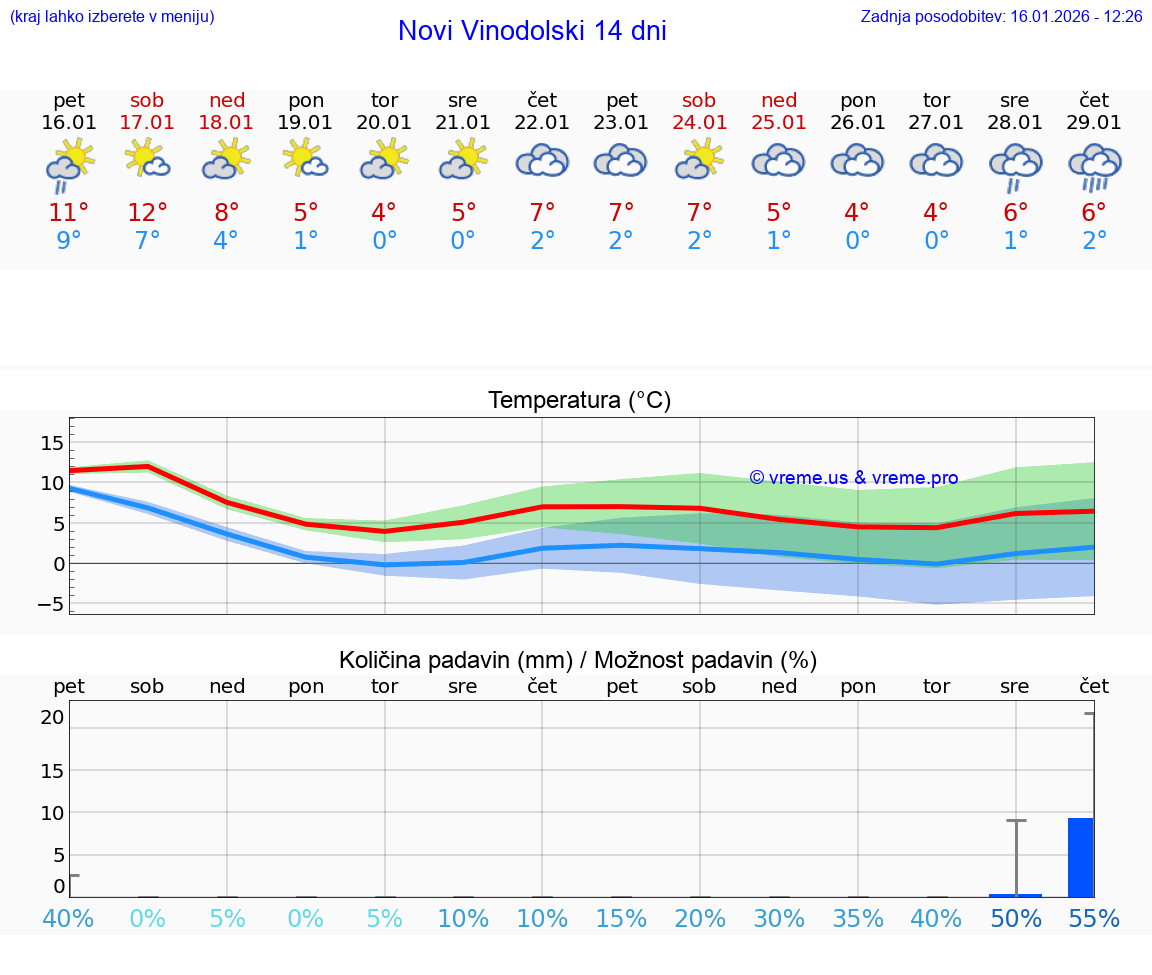 VREME 15 DNI Novi Vinodolski